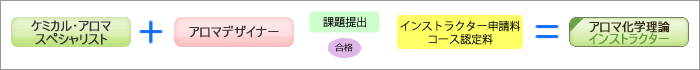 アロマ化学理論 インストラクター