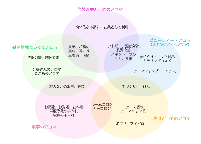 アロマの活用範囲